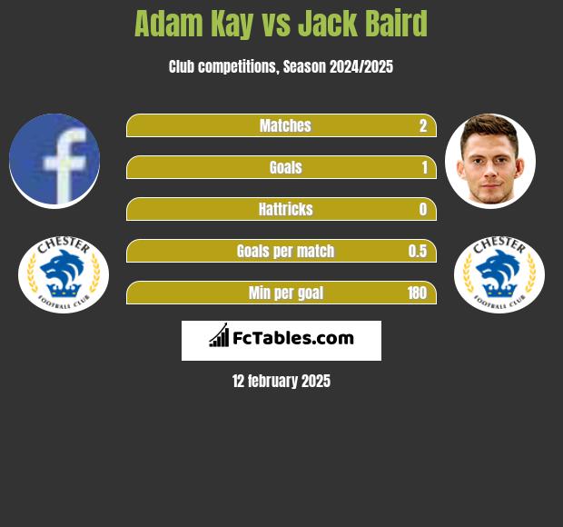 Adam Kay vs Jack Baird h2h player stats