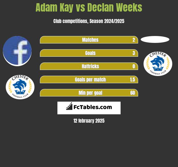 Adam Kay vs Declan Weeks h2h player stats