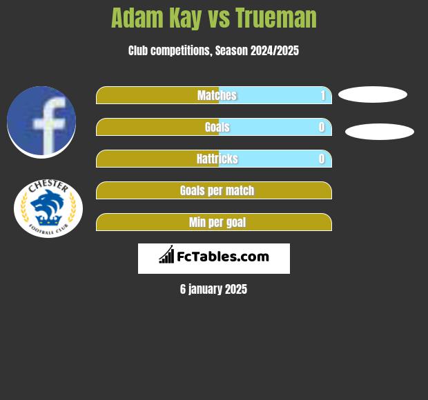 Adam Kay vs Trueman h2h player stats