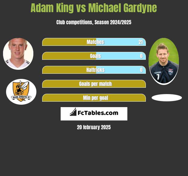 Adam King vs Michael Gardyne h2h player stats