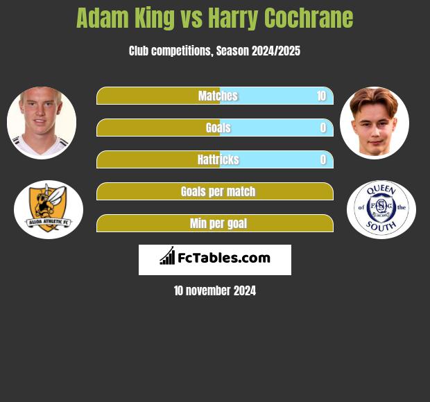 Adam King vs Harry Cochrane h2h player stats