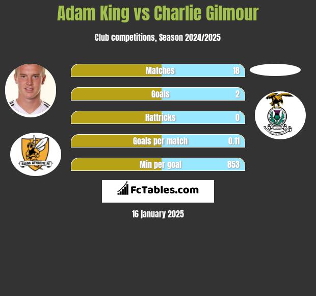 Adam King vs Charlie Gilmour h2h player stats