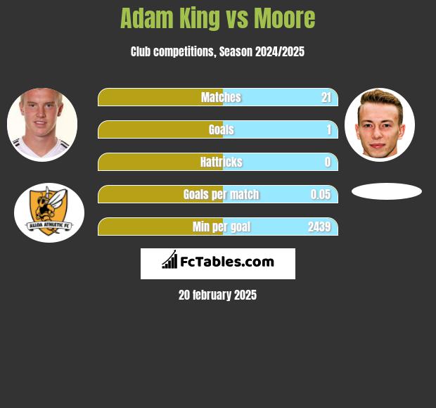 Adam King vs Moore h2h player stats