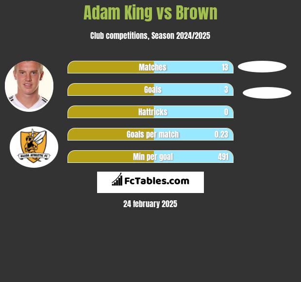 Adam King vs Brown h2h player stats