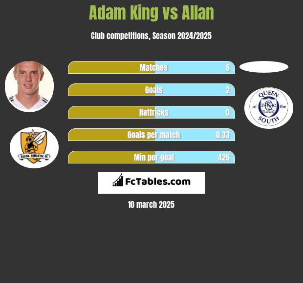 Adam King vs Allan h2h player stats