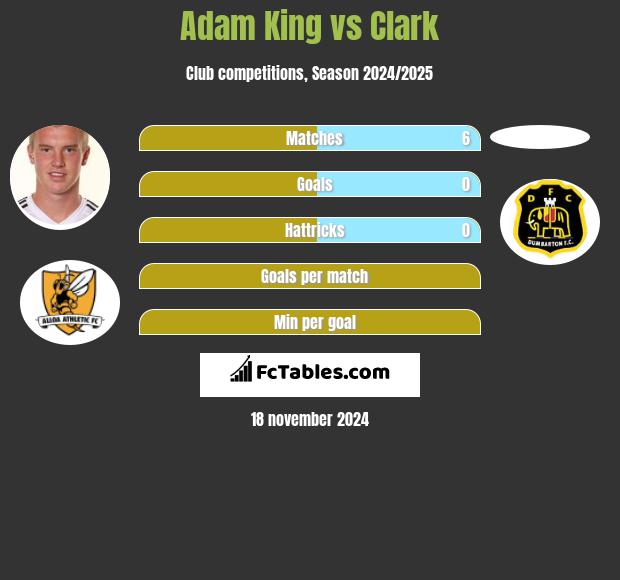 Adam King vs Clark h2h player stats