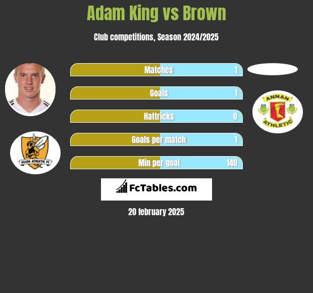 Adam King vs Brown h2h player stats