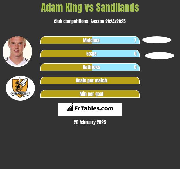 Adam King vs Sandilands h2h player stats