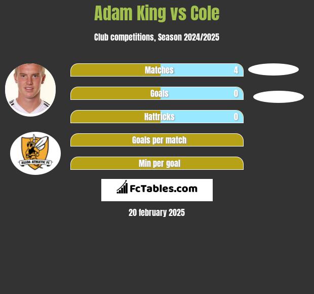 Adam King vs Cole h2h player stats