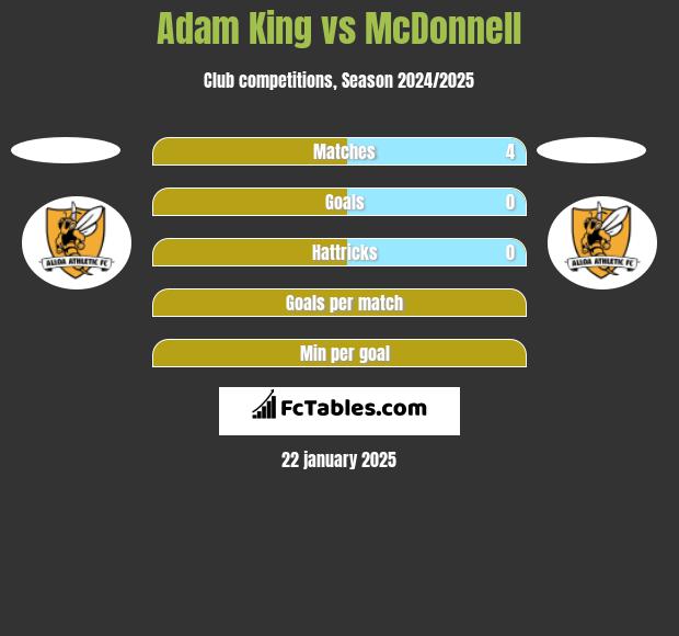 Adam King vs McDonnell h2h player stats