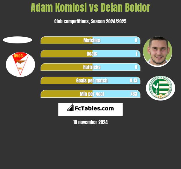 Adam Komlosi vs Deian Boldor h2h player stats