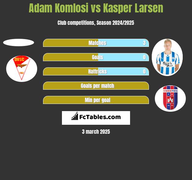 Adam Komlosi vs Kasper Larsen h2h player stats