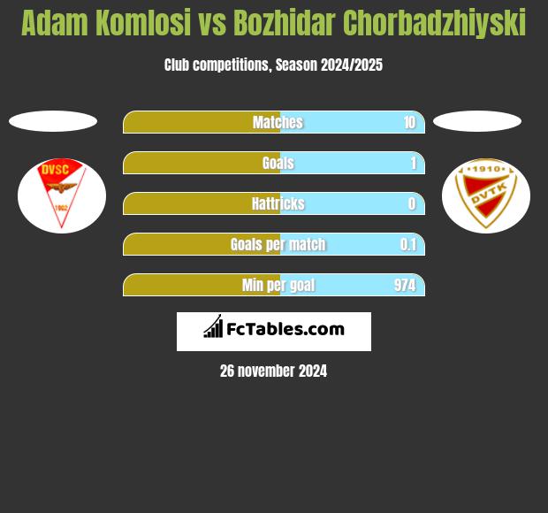 Adam Komlosi vs Bozhidar Chorbadzhiyski h2h player stats