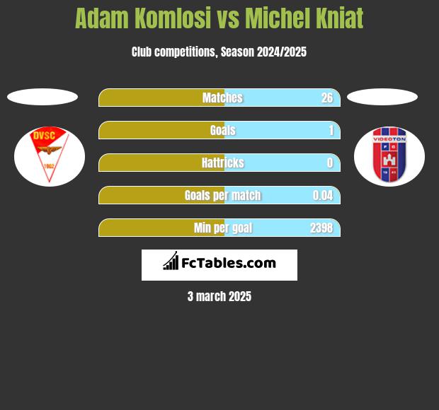 Adam Komlosi vs Michel Kniat h2h player stats