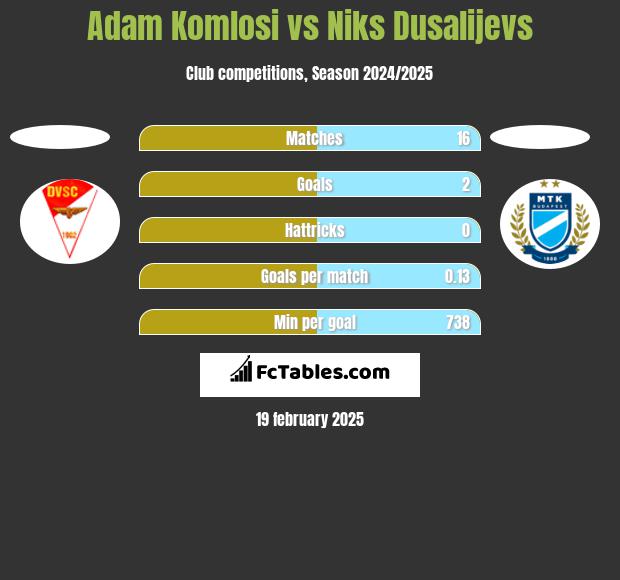 Adam Komlosi vs Niks Dusalijevs h2h player stats