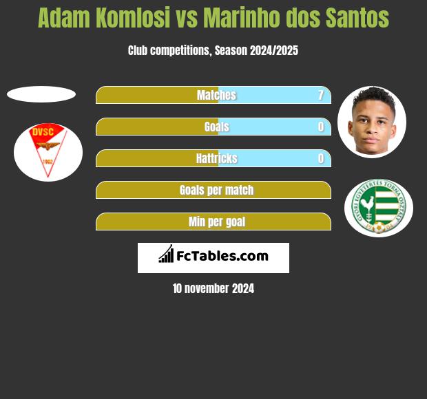 Adam Komlosi vs Marinho dos Santos h2h player stats