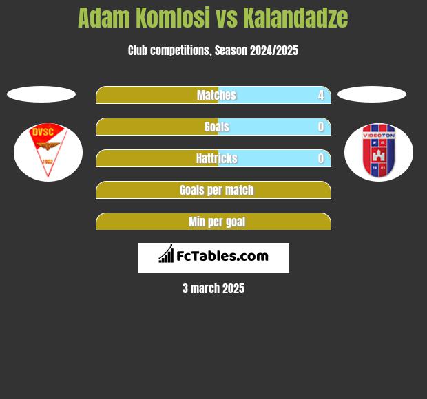 Adam Komlosi vs Kalandadze h2h player stats