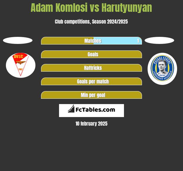 Adam Komlosi vs Harutyunyan h2h player stats