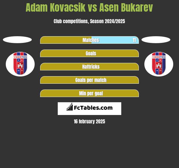 Adam Kovacsik vs Asen Bukarev h2h player stats