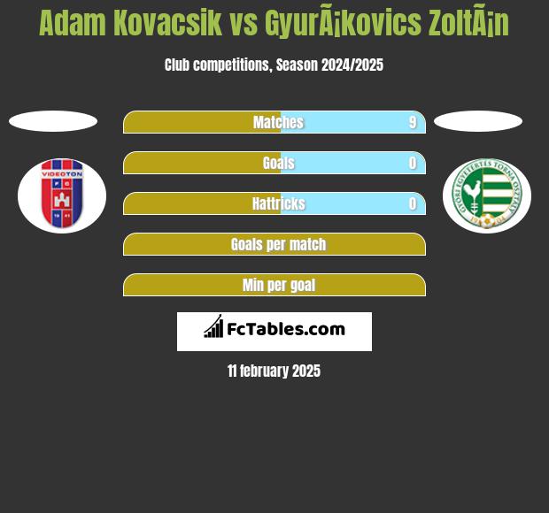 Adam Kovacsik vs GyurÃ¡kovics ZoltÃ¡n h2h player stats