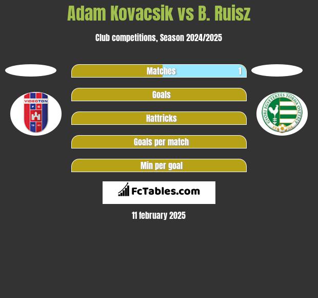 Adam Kovacsik vs B. Ruisz h2h player stats