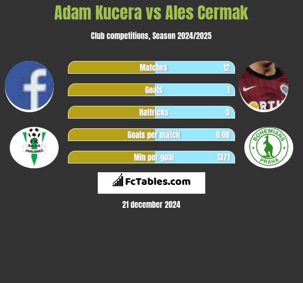 Adam Kucera vs Ales Cermak h2h player stats