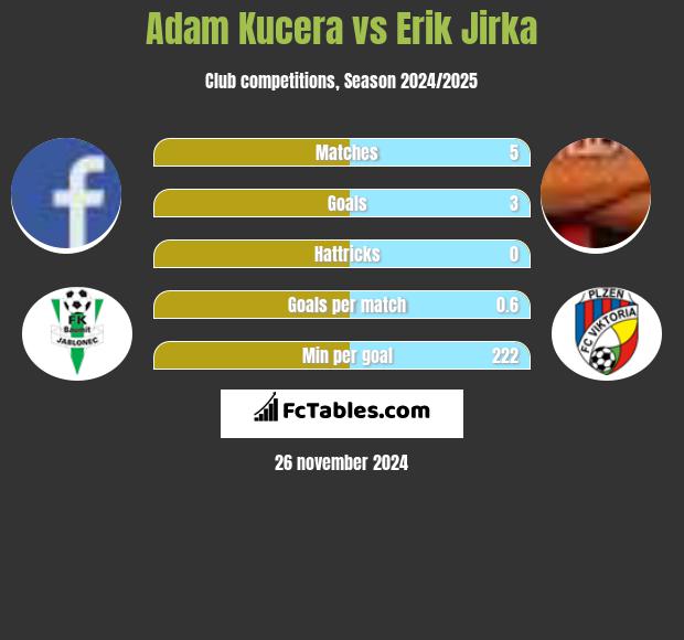 Adam Kucera vs Erik Jirka h2h player stats