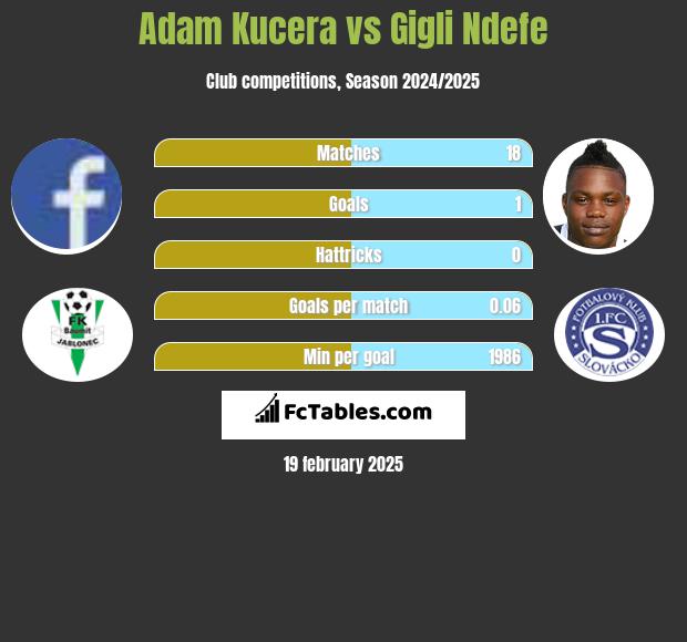 Adam Kucera vs Gigli Ndefe h2h player stats