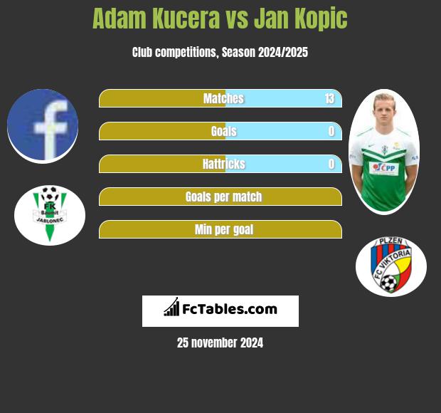 Adam Kucera vs Jan Kopic h2h player stats