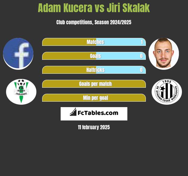 Adam Kucera vs Jiri Skalak h2h player stats