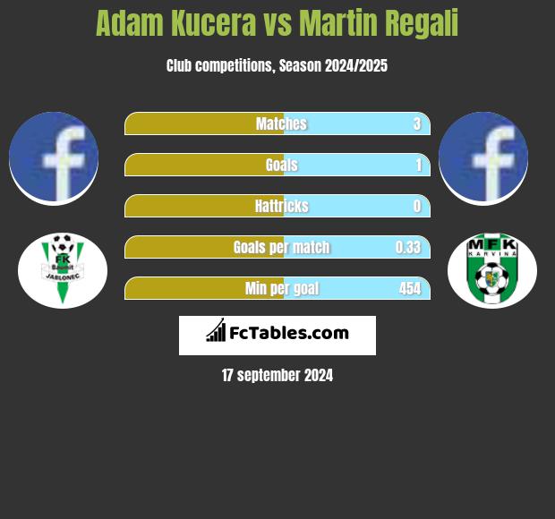 Adam Kucera vs Martin Regali h2h player stats