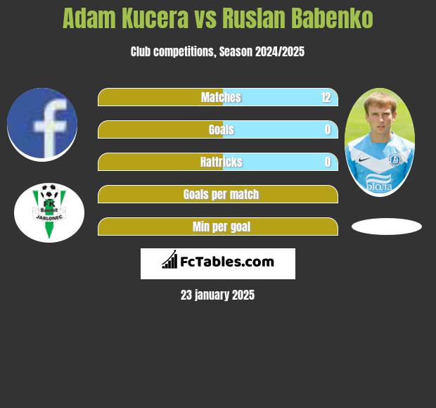 Adam Kucera vs Ruslan Babenko h2h player stats