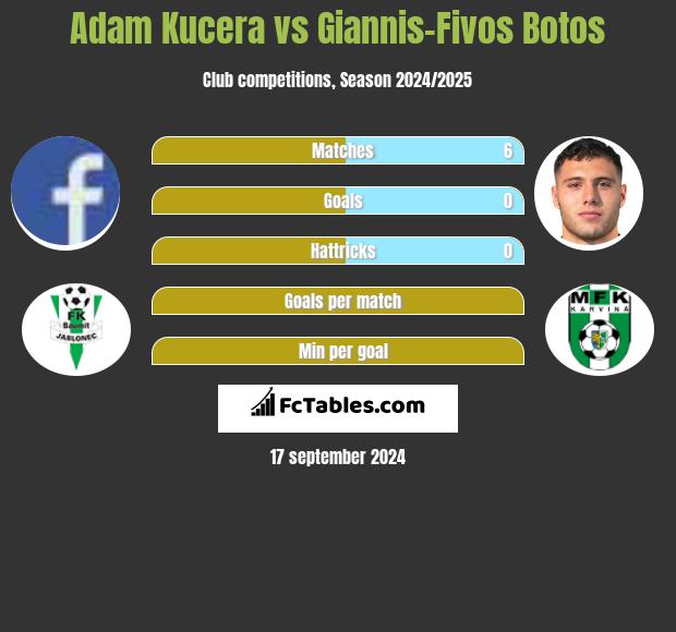 Adam Kucera vs Giannis-Fivos Botos h2h player stats