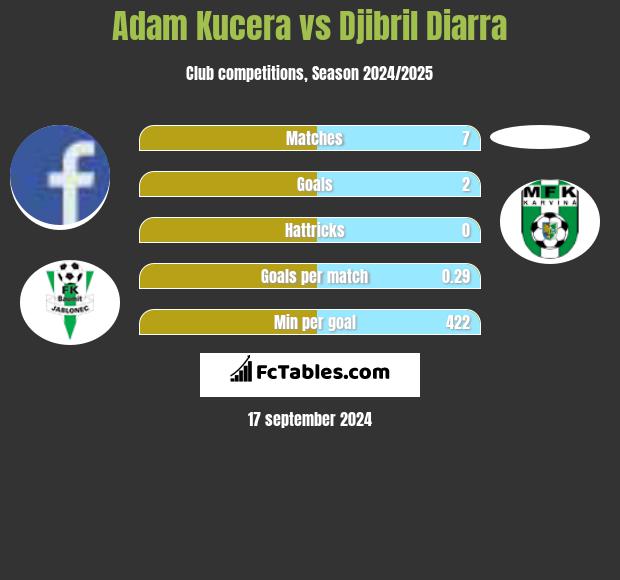 Adam Kucera vs Djibril Diarra h2h player stats