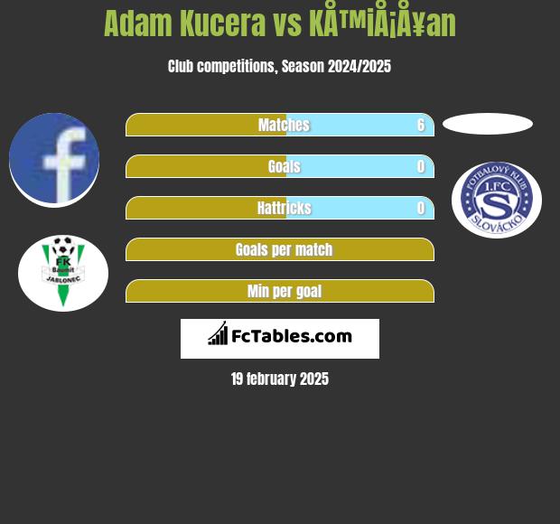 Adam Kucera vs KÅ™iÅ¡Å¥an h2h player stats