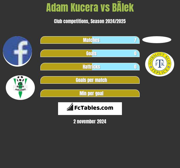 Adam Kucera vs BÃ­lek h2h player stats