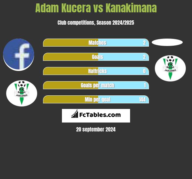 Adam Kucera vs Kanakimana h2h player stats