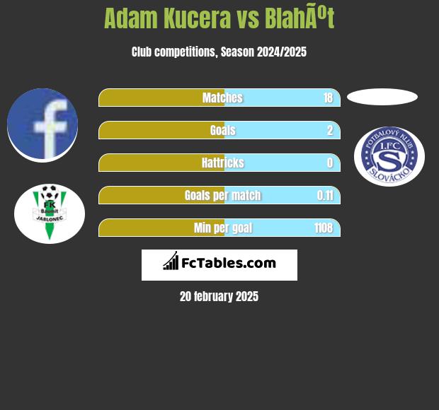 Adam Kucera vs BlahÃºt h2h player stats