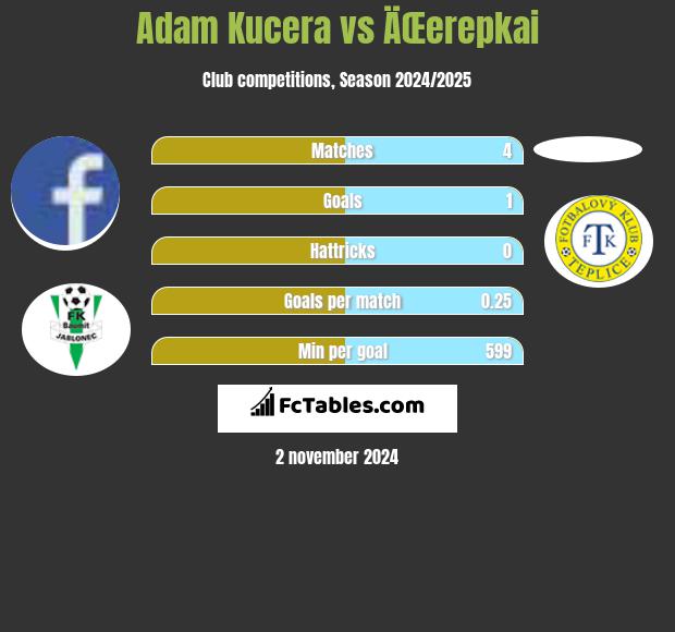 Adam Kucera vs ÄŒerepkai h2h player stats