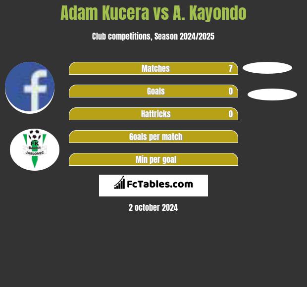 Adam Kucera vs A. Kayondo h2h player stats