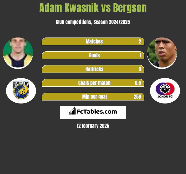 Adam Kwasnik vs Bergson h2h player stats