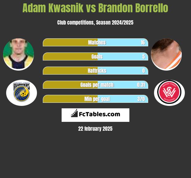 Adam Kwasnik vs Brandon Borrello h2h player stats