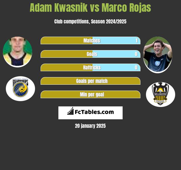 Adam Kwasnik vs Marco Rojas h2h player stats