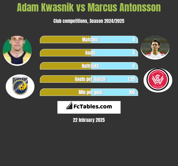 Adam Kwasnik vs Marcus Antonsson h2h player stats