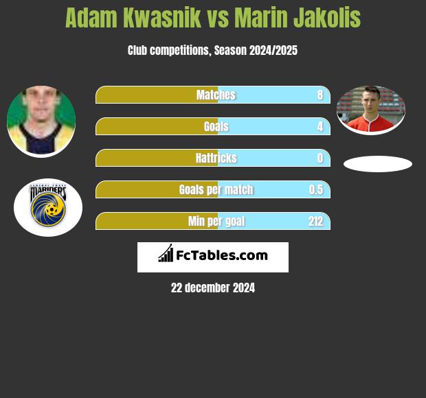 Adam Kwasnik vs Marin Jakolis h2h player stats