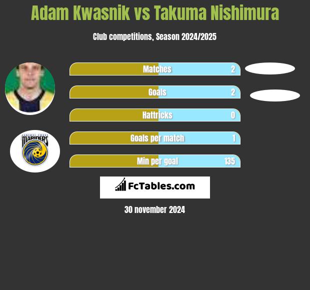 Adam Kwasnik vs Takuma Nishimura h2h player stats