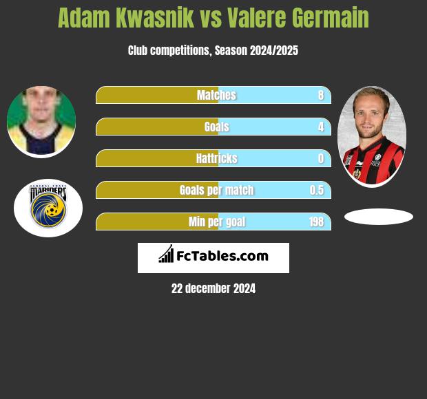 Adam Kwasnik vs Valere Germain h2h player stats