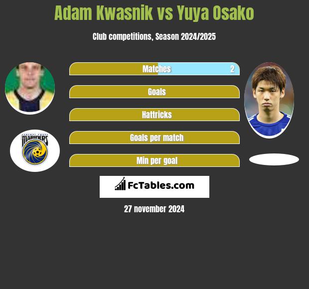 Adam Kwasnik vs Yuya Osako h2h player stats