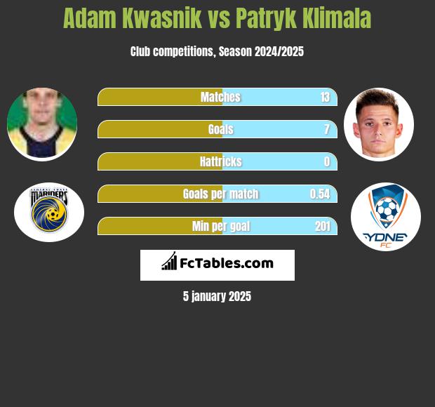 Adam Kwasnik vs Patryk Klimala h2h player stats