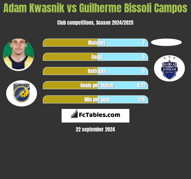 Adam Kwasnik vs Guilherme Bissoli Campos h2h player stats